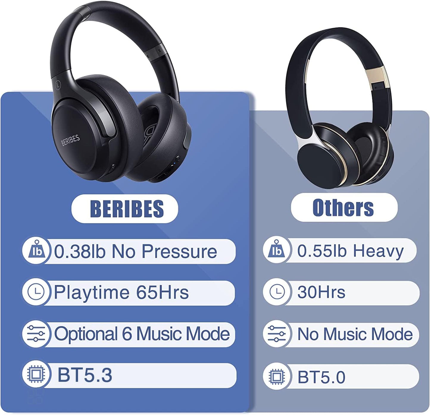 BERIBES Casque Bluetooth sans Fil - Durée de Lecture : 65 h -avec Micro 6 Modes EQ - Style Around-Ear - avec Microphone - pour iPhone/iPad/Android/Ordinateurs Portables